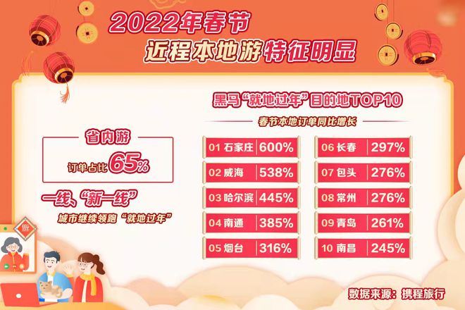 携程：就地过年氛围下，2022年春节本省游订单量占比达65%