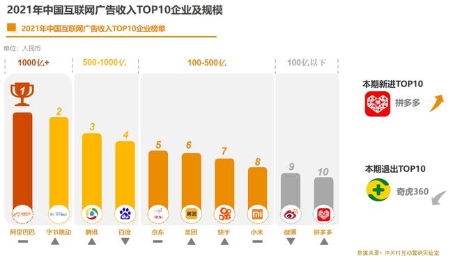 2021年中国互联网广告收入榜：阿里千亿登顶 字节甩开腾讯