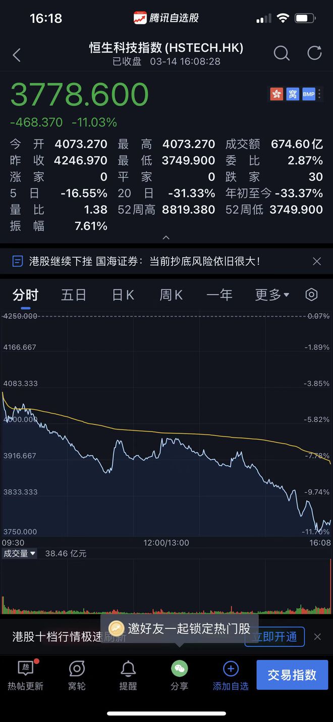 港股科技股大跌：小鹏跌22%，B站跌近20%